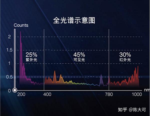 紫外線不同的波長你真的了解嗎?_消毒柜