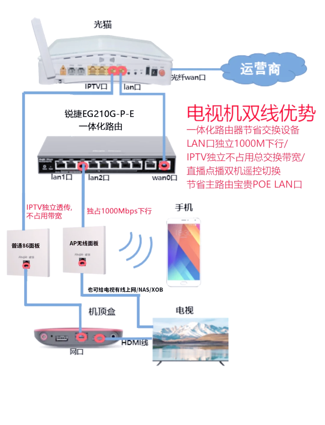 橋接后觀看上海電信IPTV_網絡設備