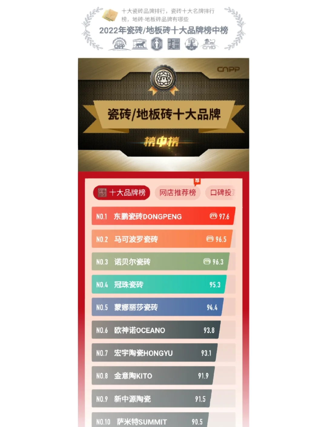 2022年中國瓷磚三十強排名如何