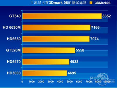 英特爾核芯顯卡HD4000性能測試_筆記本評測