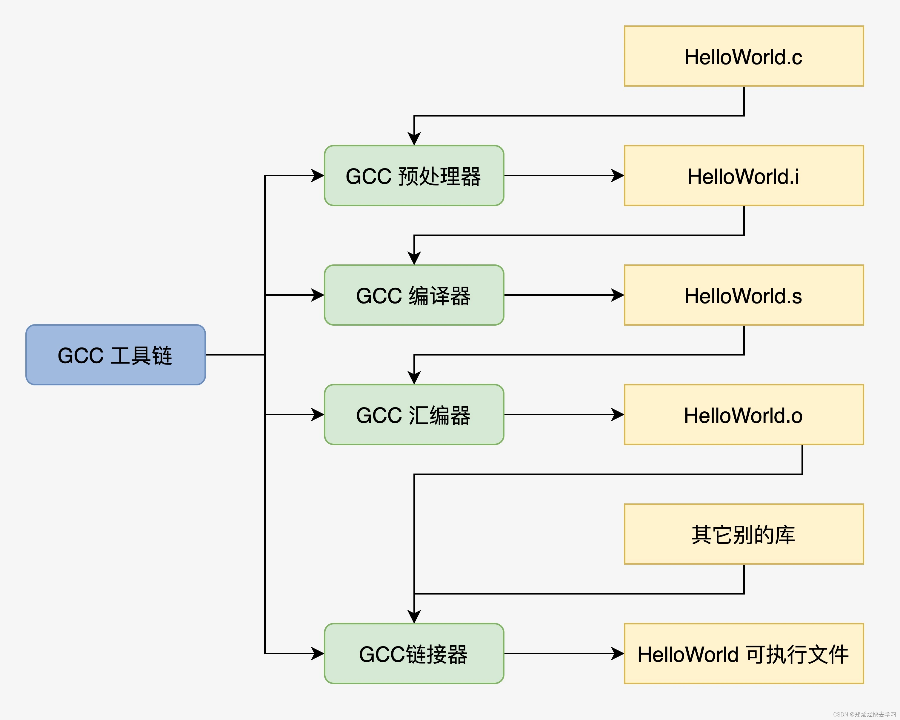 【GCC編譯器怎么用】GCC編譯器好不好_使用技巧