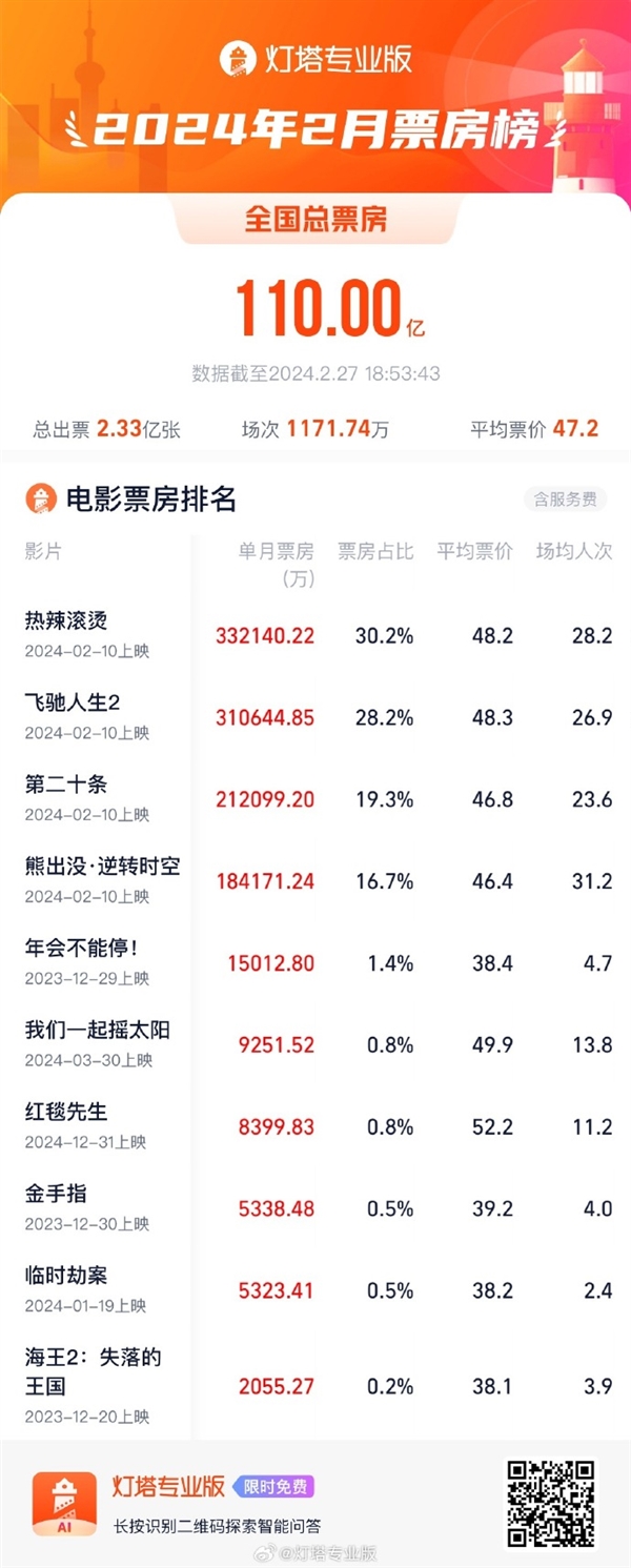 盤點中國電影票房TOP20第一名無法超越