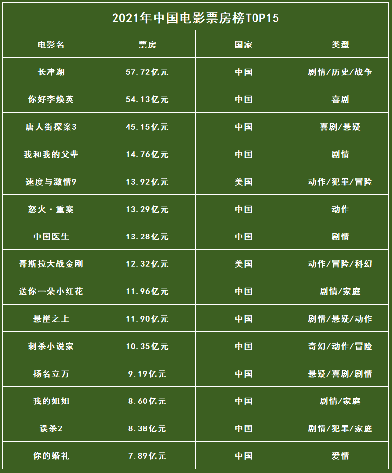 盤點中國電影票房TOP20第一名無法超越