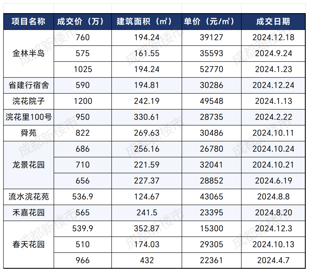 成都錦江城市花園一期二手房出售信息有哪些