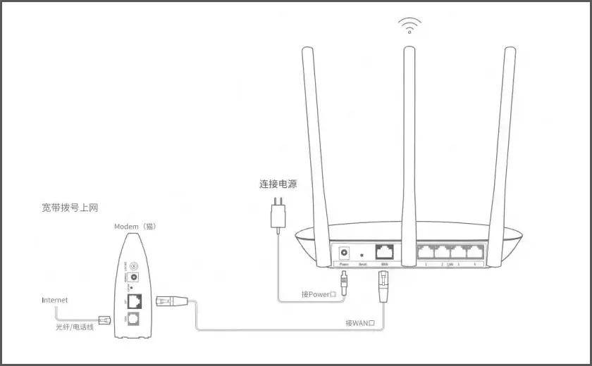 路由器設定。WAN端口速度。是10還是100?