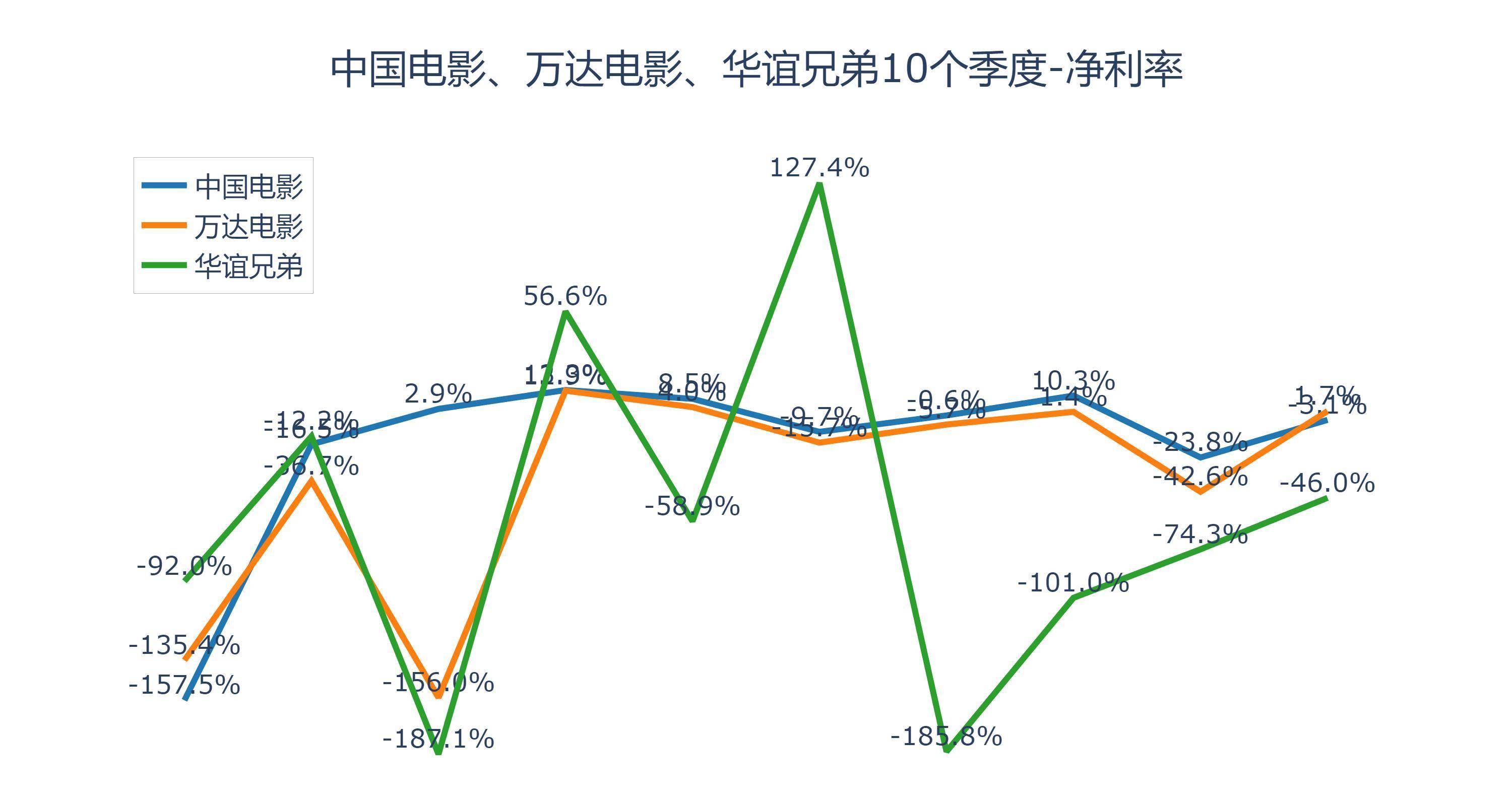 “中國電影集團”和“華誼兄弟”是國有還是私有企業??