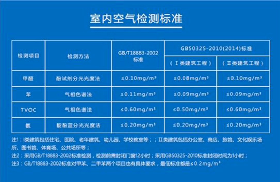 室內(nèi)空氣污染檢測收費(fèi)標(biāo)準(zhǔn)有誰清楚嗎
