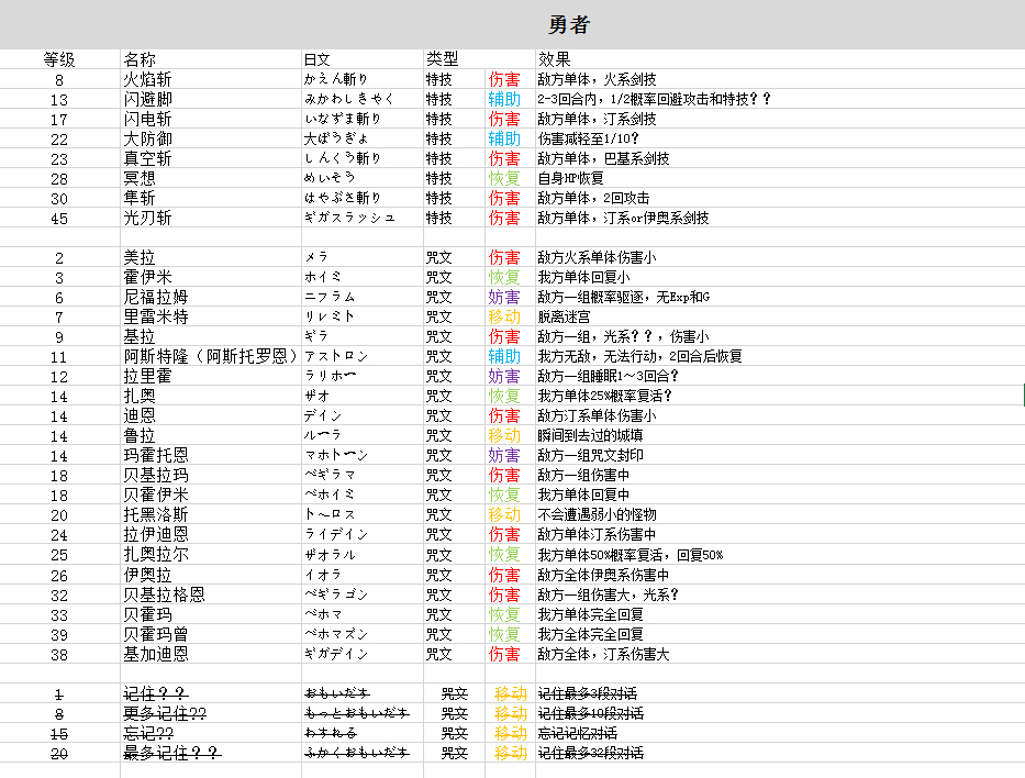 《勇者斗惡龍11》戰(zhàn)斗指令詳解,如何利用六項選項作戰(zhàn)?