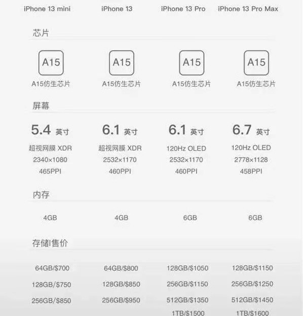 蘋果iPhone13詳細配置對比【參數對比】