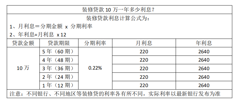 哪位知道農行裝修貸款利率目前是多少