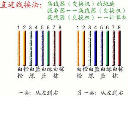 網線對接方法是怎樣的?
