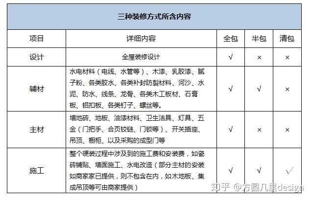 家裝半包和全包的區別家裝全包和半包哪個更省錢