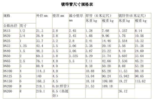請(qǐng)問dn15熱鍍鋅鋼管外徑和內(nèi)徑是多少mm