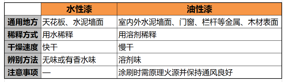 乳膠漆和水性漆有哪些區別,要怎么區分