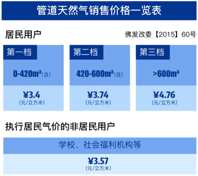 廣州市現在煤氣價格大概多少管道煤氣的價格