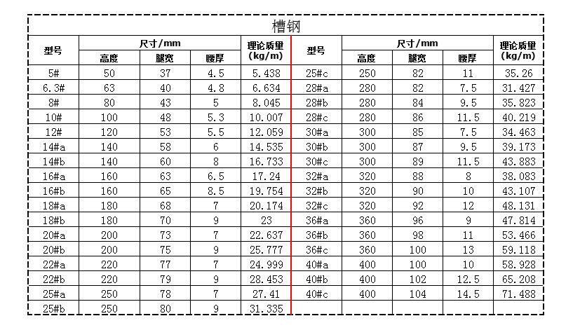 18a、22a號槽鋼理論重量及來自規格大小是多少?