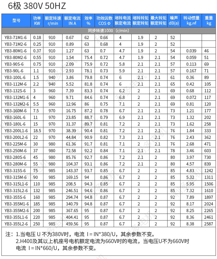5.5千瓦2級,4級,6級電機轉速分別是多少