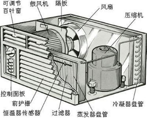 誰知道空調的四大部件是什么
