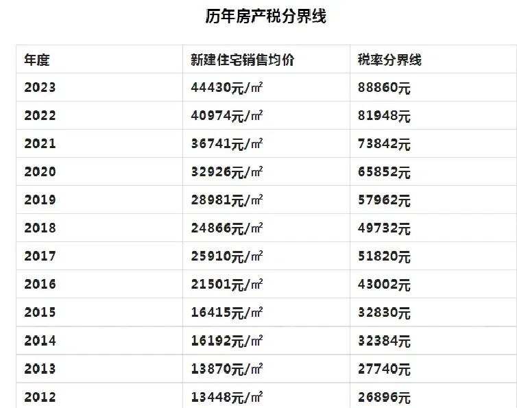 哪個曉得房產稅房屋原值要如何確定嗎