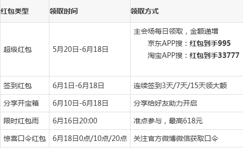 2024淘寶京東618活動攻略今年618滿減規則和時間
