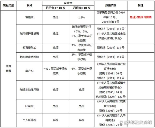 房屋租賃房產稅稅率是多少房產稅如何征收