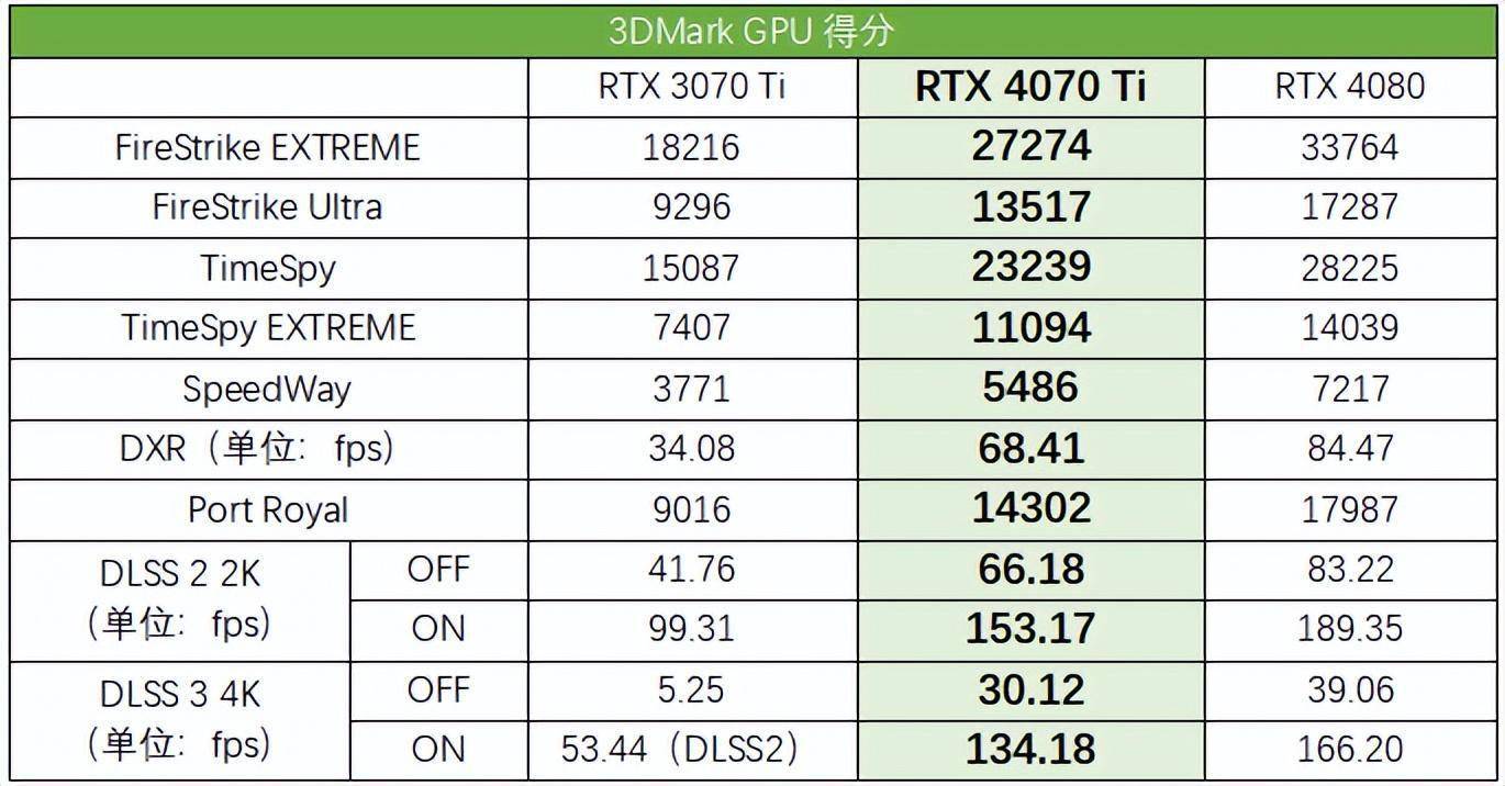 英偉達新旗艦AI顯卡性能比RTX4090高63%