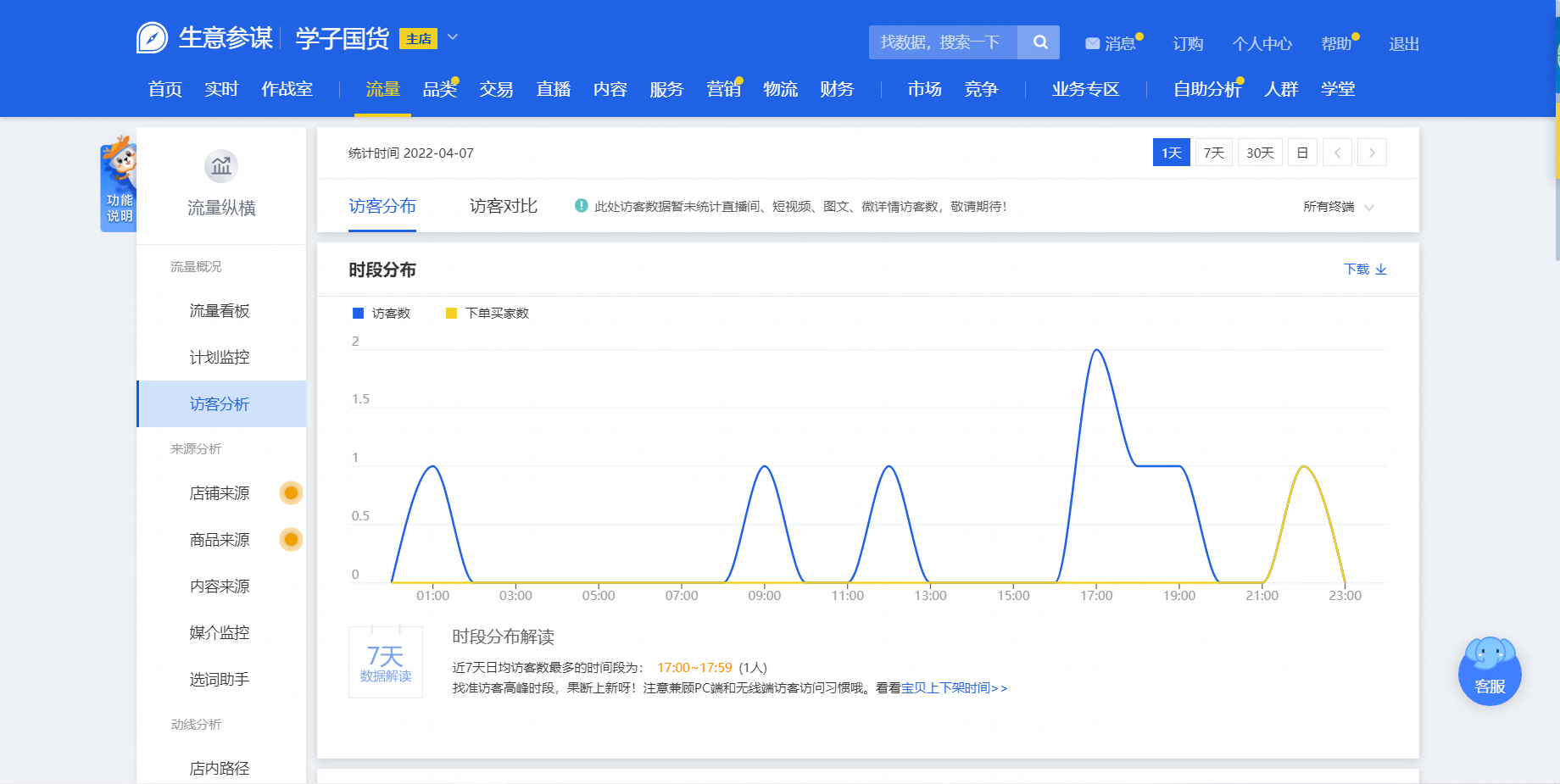 淘寶商鋪上【瀏覽量】和【訪客數】分別是什么意思???