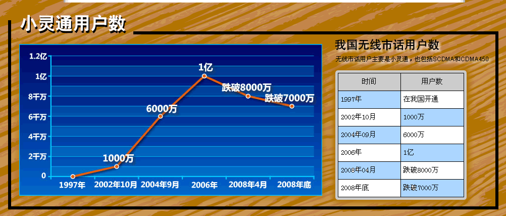 聯通澄清南方大靈通政策:有正式頻段不會退市_電信