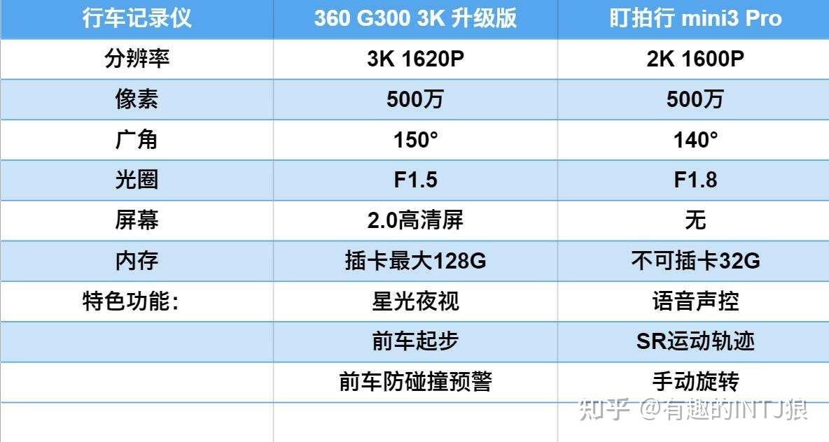 70邁智能行車記錄儀Pro詳細(xì)配置對比【參數(shù)對比】