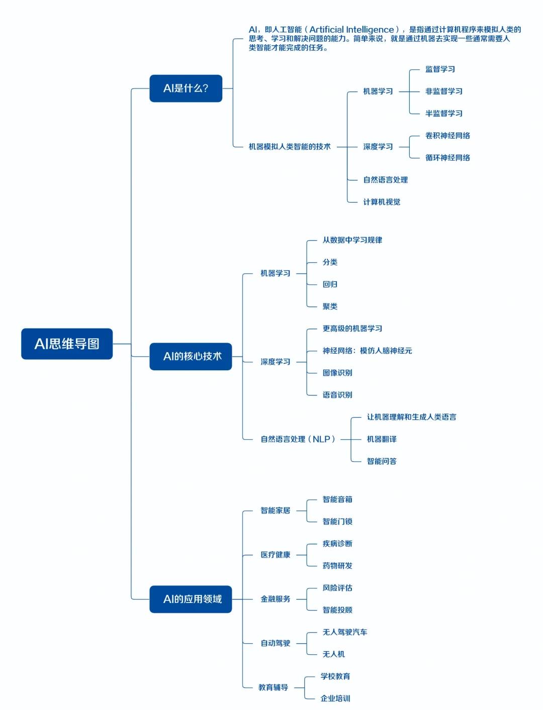 人工智能AI系統(tǒng)全解析:概念、發(fā)展、技術(shù)、應(yīng)用與架構(gòu)