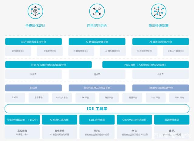 華為AI開放平臺:架構、角色、服務及與其他平臺的比較