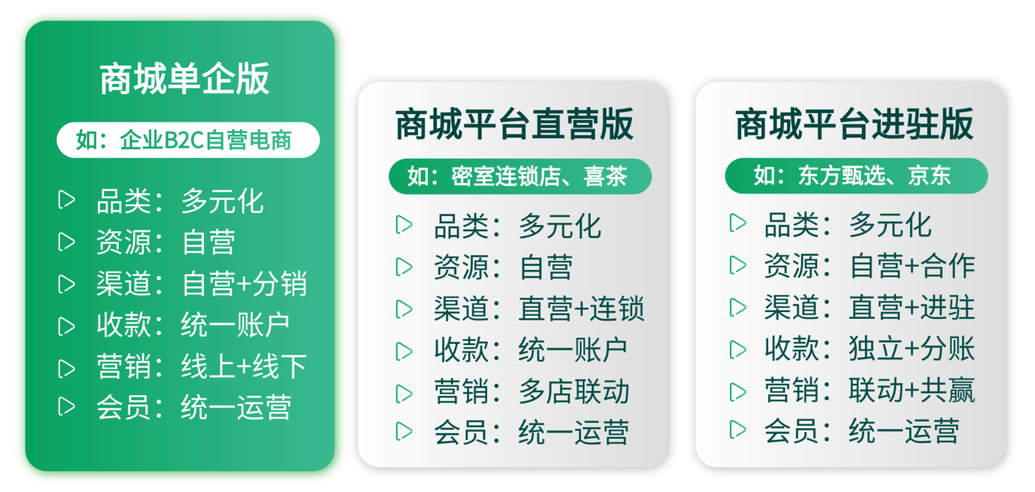 利用O2O模式結合消費增值:打造高效、健康的020本地生活平臺