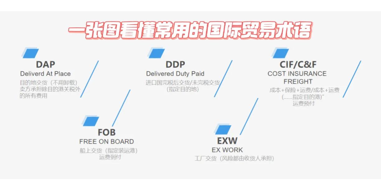 EXW貿易術語的含義、操作流程、優缺點及適用場景