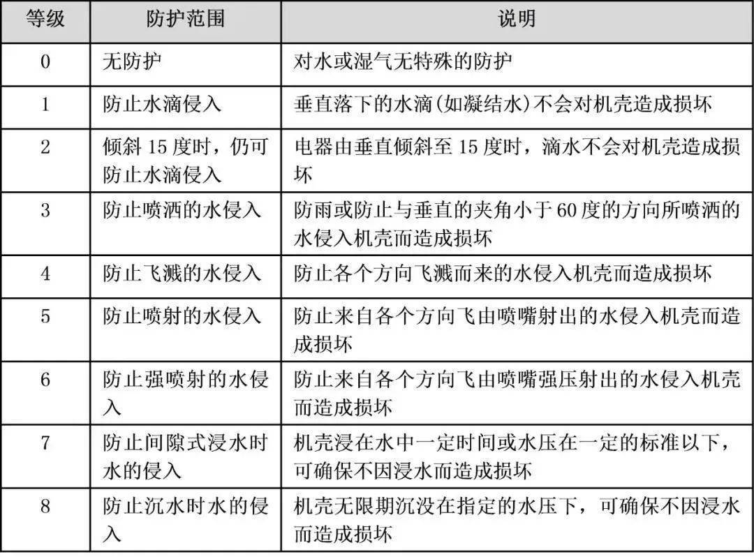 防水測試有哪些標準?標準GB/T4208-2017IEC60529-2013