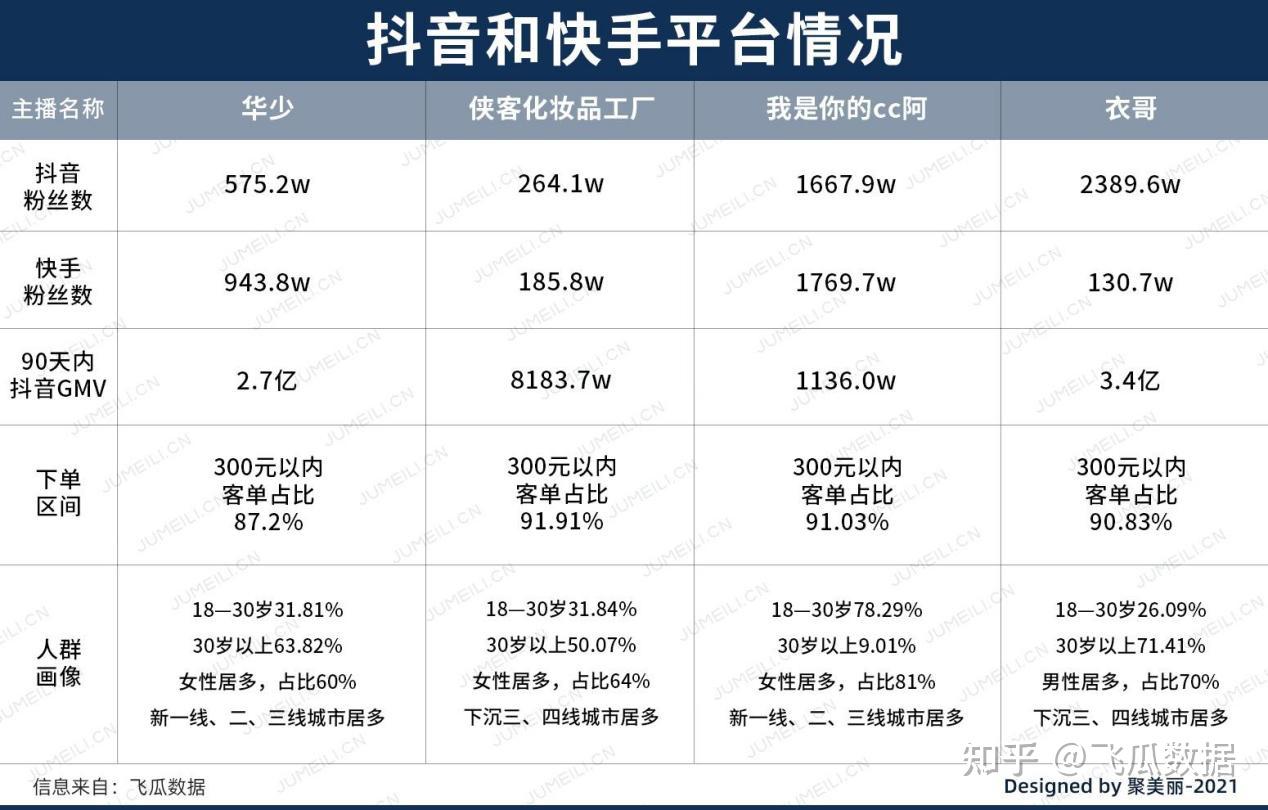 對商家而言,抖音和快手的區(qū)別在哪里?抖音和快手引流帶貨有什么不同?