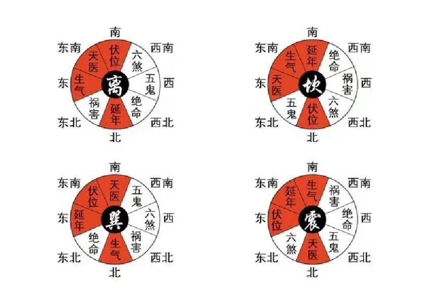 客廳八宅乾宅坤宅艮宅兌宅坎宅離宅震宅分別指哪些方位