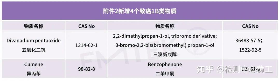歐盟pops法規管控物質-pops報告都檢測什么