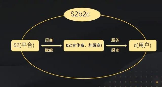 S2b2c商業模式重塑:超乎想象的未來發展引爆!
