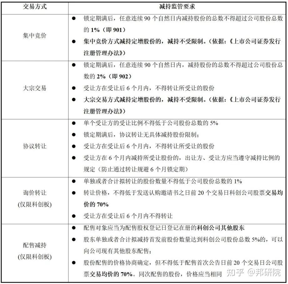 私募基金的管理人、產品、合規要點及退出方式總結