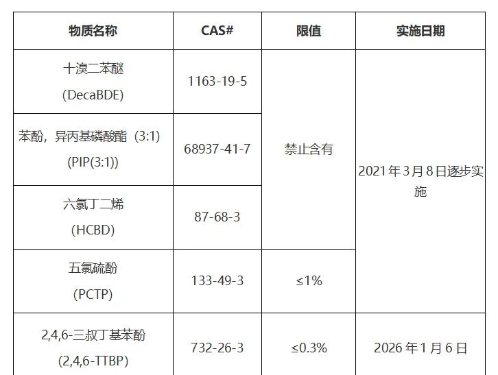 TSCA聲明TSCA清單介紹TSCA是什么認(rèn)證