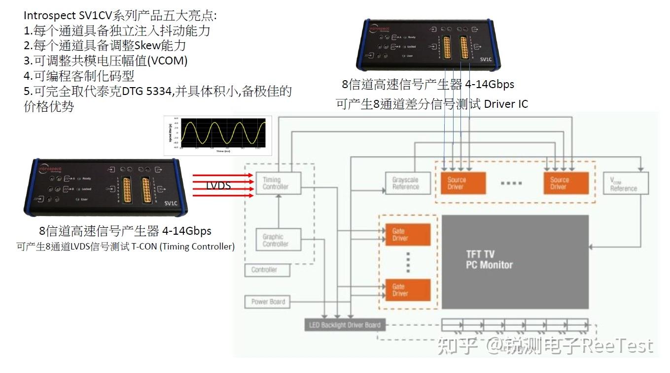 LVDS簡介,LVDS測試原理,lvds信號原理及測試方法