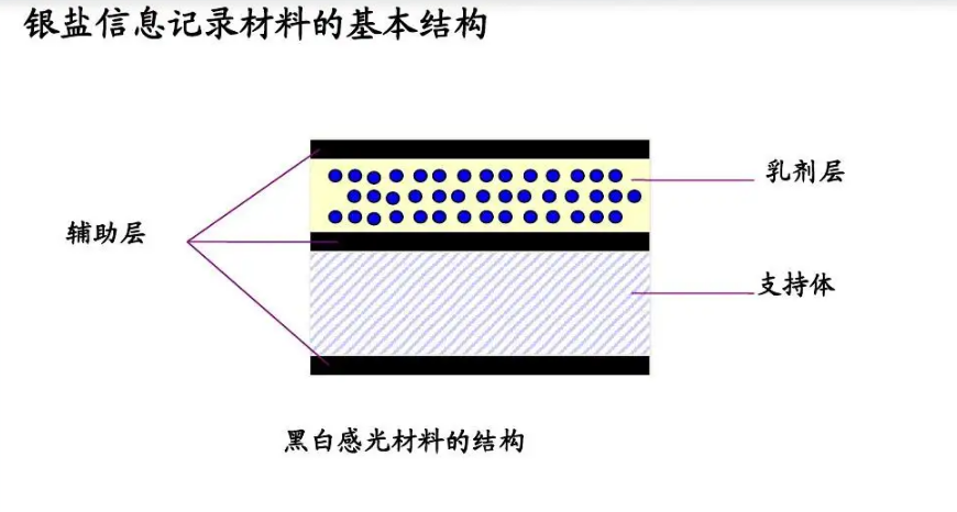 感光材料簡介及用途感光材料出口塞浦路斯注意事項
