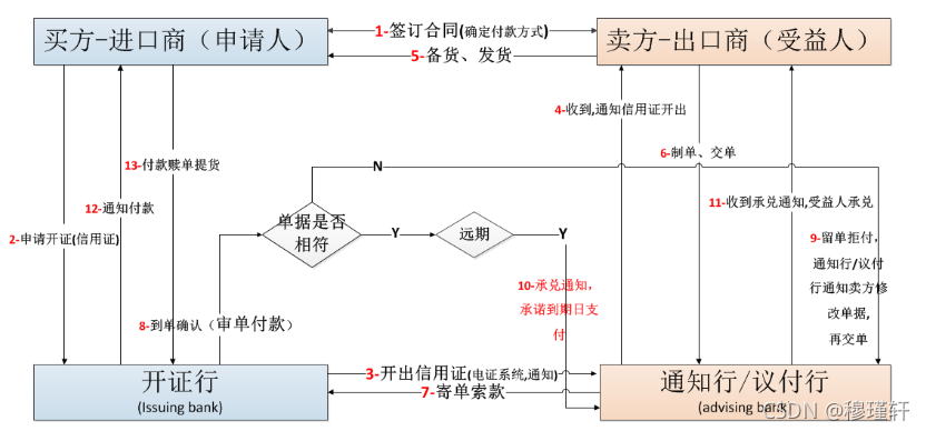 sblc和dlc信用證區(qū)別國內(nèi)信用證福費廷視頻