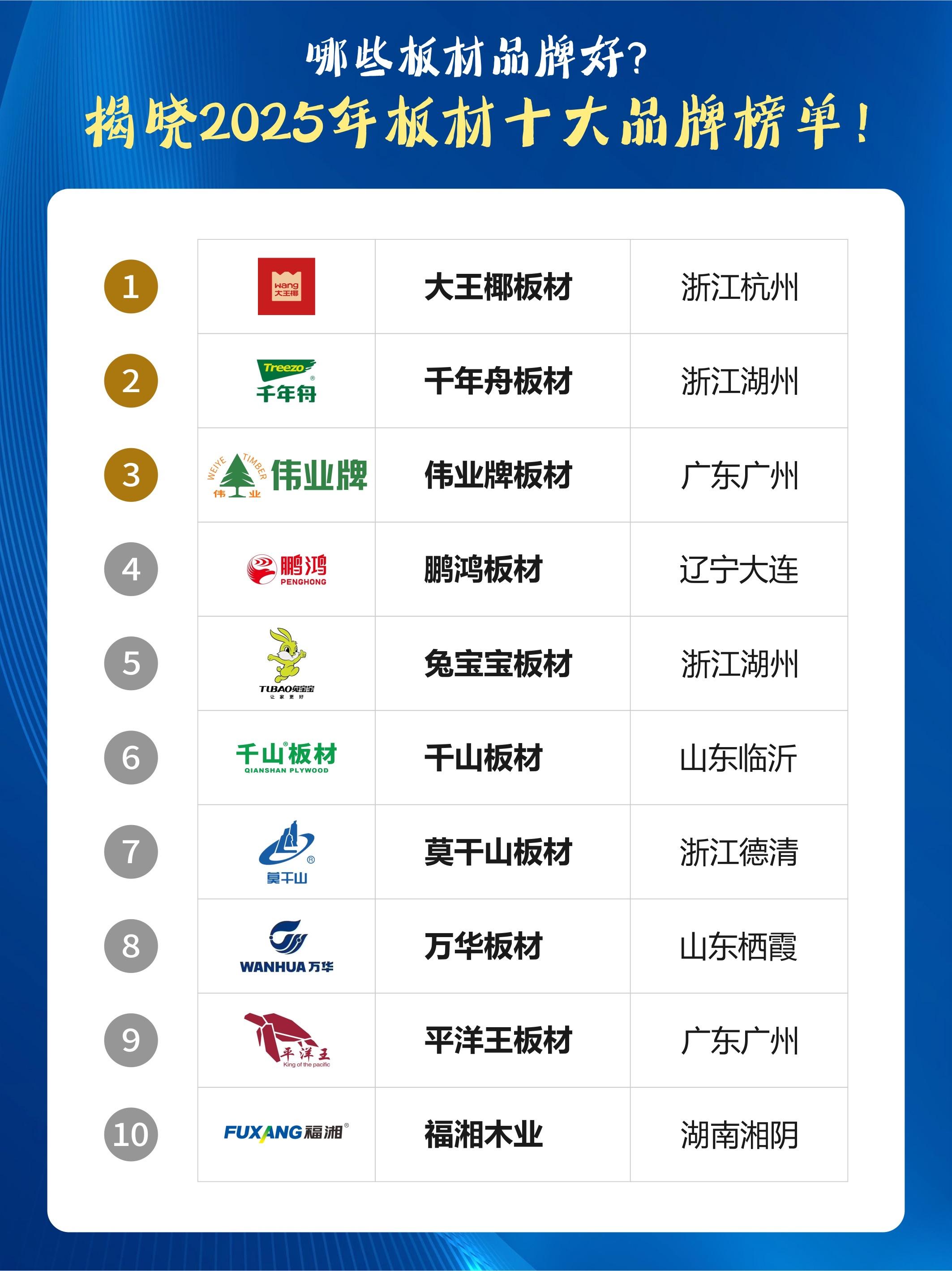 板材十大品牌最新排名情況,2022年板材十大品牌排行榜有哪些