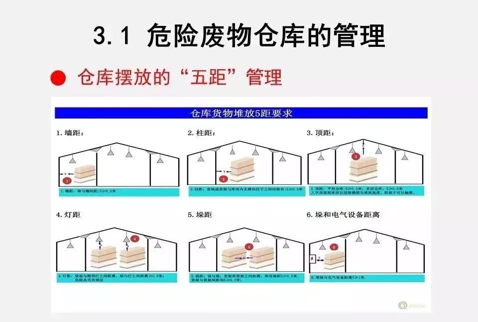 危險廢物貯存間建設(shè)標(biāo)準(zhǔn)是怎么樣的?應(yīng)該怎么管?