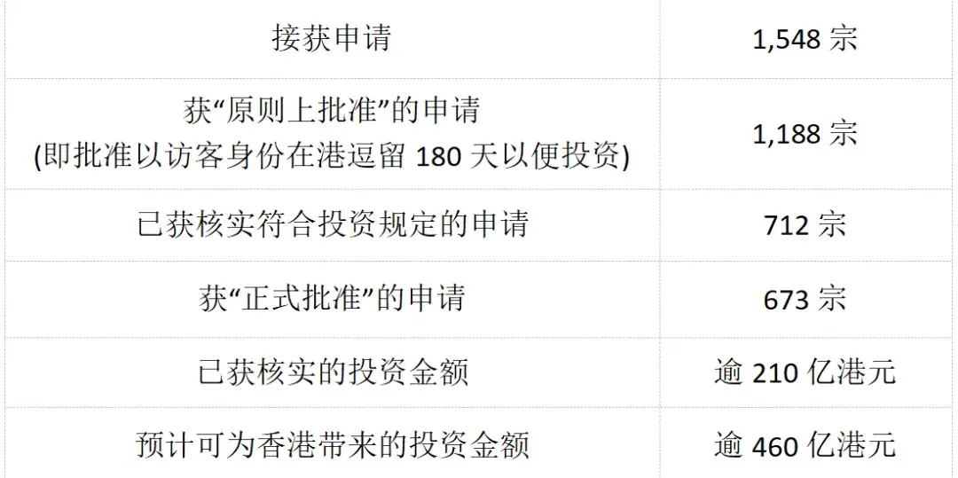 香港投資移民計劃細(xì)節(jié)出爐,2024年中接受申請!