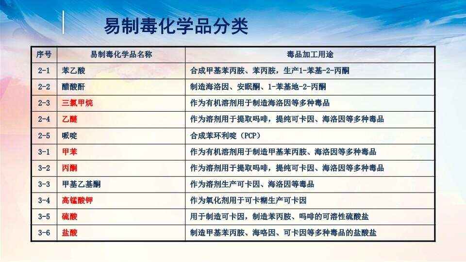 實(shí)驗(yàn)室易制毒易制爆化學(xué)品采購指南(2022年)