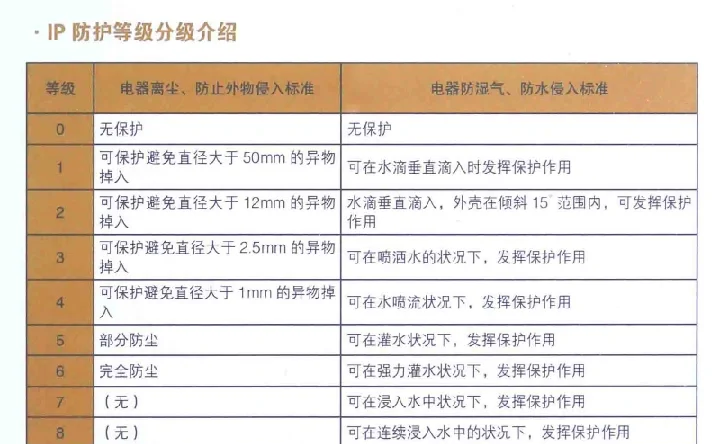 IP防水防塵等級是什么?IP68和IP67、IP53級別有什么區別?