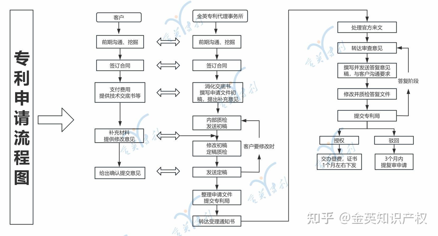 全國代辦專利申請流程需要的手續/步驟/流程周期短