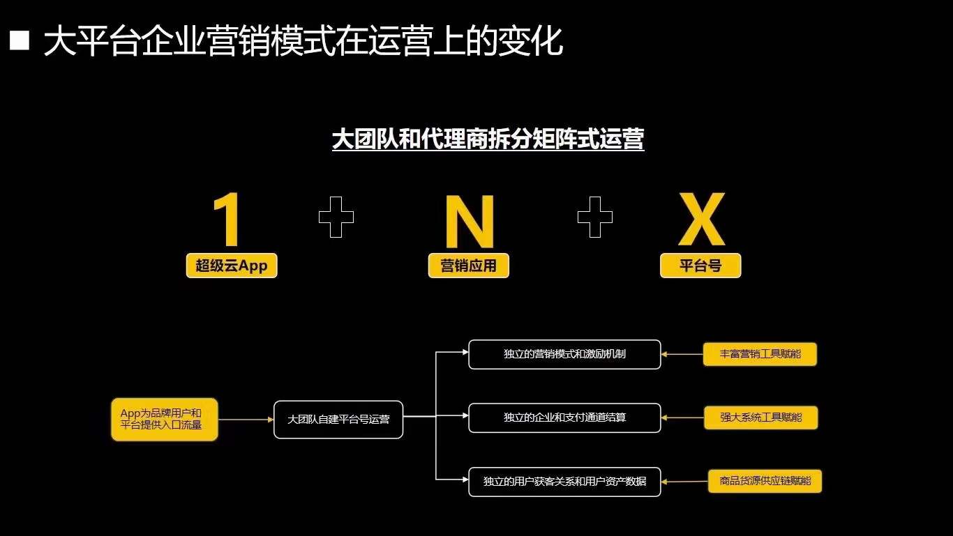超級賣貨系統開發平臺搭建,提供拼團模式與區域分紅分銷功能